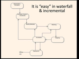 It is “easy” in waterfall
& incremental
 