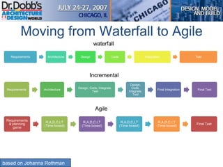 Requirements Architecture Design Code Integration Test
Requirements
& planning
game
R,A,D,C,I,T
(Time boxed)
R,A,D,C,I,T
(Time boxed)
R,A,D,C,I,T
(Time boxed)
R,A,D,C,I,T
(Time boxed)
Final Test
Requirements Architecture
Design, Code, Integrate,
Test
Design,
Code,
Integrate,
Test
Final Integration Final Test
Moving from Waterfall to Agile
waterfall
Incremental
Agile
based on Johanna Rothman
 