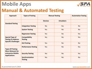 Mobile App Testing Strategy Pptx Mobile App Testing Strategy Pptx