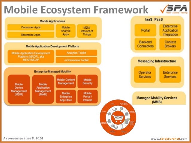 Mobile App Testing Strategy