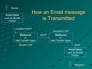 Email Client such as Mozilla Firefox simplified SMTP How an Email message is Transmitted Sender SMTP Mailserver or  Mail Transfer Agent Sender’s ISP Recipient’s ISP Recipient IMAP Mailserver or  Mail Transfer Agent Email Client such as Mozilla Firefox 