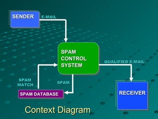 SPAM CONTROL SYSTEM RECEIVER SPAM DATABASE E-MAIL SPAM  MATCH SPAM Context Diagram QUALIFIED E-MAIL SENDER 