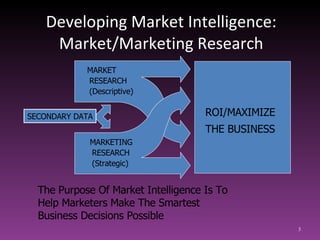 Developing Market Intelligence: Market/Marketing Research ROI/MAXIMIZE  THE BUSINESS SECONDARY DATA The Purpose Of Market ...