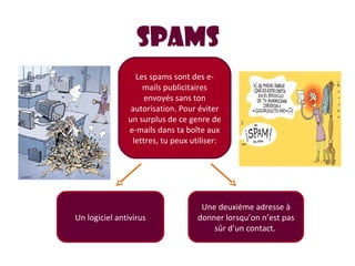 SPAMS Les spams sont des e-mails publicitaires envoyés sans ton autorisation. Pour éviter un surplus de ce genre de e-mails dans ta boîte aux lettres, tu peux utiliser: Un logiciel antivirus Une deuxième adresse à donner lorsqu’on n’est pas sûr d’un contact.  