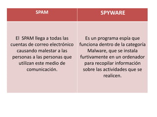 SPAM SPYWARE
El SPAM llega a todas las
cuentas de correo electrónico
causando malestar a las
personas a las personas que
utilizan este medio de
comunicación.
Es un programa espía que
funciona dentro de la categoría
Malware, que se instala
furtivamente en un ordenador
para recopilar información
sobre las actividades que se
realicen.
 
