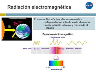 Radiación electromagnética
El sistema Tierra-Océano-Terreno-Atmósfera :
- refleja radiación solar de vuelta al espacio
- emite radiación infrarroja y microonda al
espacio
Longitud de onda
Visible
~ 0.4
micrómetros
~ 0.7
Rayos gama Ultravioleta Infrarroja MicroondaRayos X TV/Radio
Espectro electromagnético
 