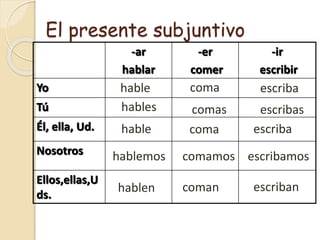 El presente subjuntivo
-ar
hablar
-er
comer
-ir
escribir
Yo
Tú
Él, ella, Ud.
Nosotros
Ellos,ellas,U
ds.
hable
hables
hable
hablemos
hablen
coma
comas
coma
comamos
coman
escriba
escribas
escriba
escribamos
escriban
 