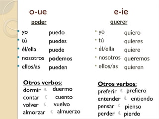 o-ue e-ie
 yo
 tú
 él/ella
 nosotros
 ellos/as
puedo
puedes
puede
podemos
pueden
poder querer
• yo
• tú
• él/ella
• nosotros
• ellos/as
quiero
quieres
quiere
queremos
quieren
Otros verbos:
dormir 
contar 
volver 
almorzar 
Otros verbos:
preferir 
entender 
pensar 
perder 
duermo
cuento
vuelvo
almuerzo
prefiero
entiendo
pienso
pierdo
 