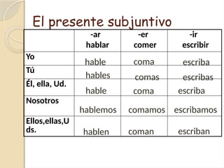 El presente subjuntivo
-ar
hablar
-er
comer
-ir
escribir
Yo
Tú
Él, ella, Ud.
Nosotros
Ellos,ellas,U
ds.
hable
hables
hable
hablemos
hablen
coma
comas
coma
comamos
coman
escriba
escribas
escriba
escribamos
escriban
 