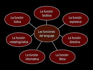 Las funcionesLas funciones
del lenguajedel lenguaje
La funciónLa función
informativainformativa
La funciónLa función
fáticafática
La funciónLa función
directivadirectiva
La funciónLa función
expresivaexpresiva
La funciónLa función
factitivafactitiva
La funciónLa función
lúdicalúdica
La funciónLa función
metalingüísticametalingüística
 