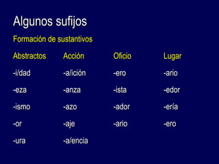 AAllgguunnooss ssuuffiijjooss 
FFoorrmmaacciióónn ddee ssuussttaannttiivvooss 
AAbbssttrraaccttooss AAcccciióónn OOffiicciioo LLuuggaarr 
--ii//ddaadd --aa//iicciióónn --eerroo --aarriioo 
--eezzaa --aannzzaa --iissttaa --eeddoorr 
--iissmmoo --aazzoo --aaddoorr --eerrííaa 
--oorr --aajjee --aarriioo --eerroo 
--uurraa --aa//eenncciiaa 
 