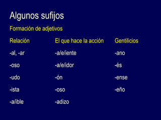 AAllgguunnooss ssuuffiijjooss 
FFoorrmmaacciióónn ddee aaddjjeettiivvooss 
RReellaacciióónn EEll qquuee hhaaccee llaa aacccciióónn GGeennttiilliicciiooss 
--aall,, --aarr --aa//ee//iieennttee --aannoo 
--oossoo --aa//ee//iiddoorr --ééss 
--uuddoo --óónn --eennssee 
--iissttaa --oossoo --eeññoo 
--aa//iibbllee --aaddiizzoo 
 