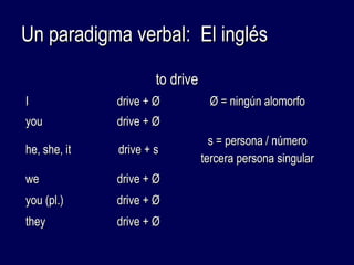 UUnn ppaarraaddiiggmmaa vveerrbbaall:: EEll iinnggllééss 
ttoo ddrriivvee 
II ddrriivvee ++ ØØ ØØ == nniinnggúúnn aalloommoorrffoo 
yyoouu ddrriivvee ++ ØØ 
hhee,, sshhee,, iitt ddrriivvee ++ ss s = persona / número 
tteerrcceerraa ppeerrssoonnaa ssiinngguullaarr 
wwee ddrriivvee ++ ØØ 
yyoouu ((ppll..)) ddrriivvee ++ ØØ 
tthheeyy ddrriivvee ++ ØØ 
 