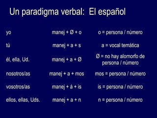 UUnn ppaarraaddiiggmmaa vveerrbbaall:: EEll eessppaaññooll 
yyoo mmaanneejj ++ ØØ ++ oo oo == ppeerrssoonnaa // nnúúmmeerroo 
ttúú mmaanneejj ++ aa ++ ss aa == vvooccaall tteemmááttiiccaa 
ééll,, eellllaa,, UUdd.. mmaanneejj ++ aa ++ ØØ ØØ == nnoo hhaayy aalloommoorrffoo ddee 
ppeerrssoonnaa // nnúúmmeerroo 
nnoossoottrrooss//aass mmaanneejj ++ aa ++ mmooss mmooss == ppeerrssoonnaa // nnúúmmeerroo 
vvoossoottrrooss//aass mmaanneejj ++ áá ++ iiss iiss == ppeerrssoonnaa // nnúúmmeerroo 
eellllooss,, eellllaass,, UUddss.. mmaanneejj ++ aa ++ nn nn == ppeerrssoonnaa // nnúúmmeerroo 
 