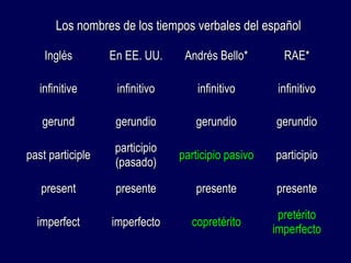 t Los nombres de los tiieemmppooss vveerrbbaalleess ddeell eessppaaññooll 
IInnggllééss EEnn EEEE.. UUUU.. AAnnddrrééss BBeelllloo** RRAAEE** 
iinnffiinniittiivvee iinnffiinniittiivvoo iinnffiinniittiivvoo iinnffiinniittiivvoo 
ggeerruunndd ggeerruunnddiioo ggeerruunnddiioo ggeerruunnddiioo 
ppaasstt ppaarrttiicciippllee ppaarrttiicciippiioo 
((ppaassaaddoo)) ppaarrttiicciippiioo ppaassiivvoo ppaarrttiicciippiioo 
pprreesseenntt pprreesseennttee pprreesseennttee pprreesseennttee 
iimmppeerrffeecctt iimmppeerrffeeccttoo ccoopprreettéérriittoo pprreettéérriittoo 
iimmppeerrffeeccttoo 
 
