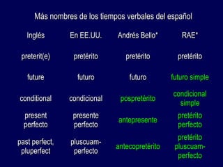 Más nombres de llooss ttiieemmppooss vveerrbbaalleess ddeell eessppaaññooll 
IInnggllééss EEnn EEEE..UUUU.. AAnnddrrééss BBeelllloo** RRAAEE** 
pprreetteerriitt((ee)) pprreettéérriittoo pprreettéérriittoo pprreettéérriittoo 
ffuuttuurree ffuuttuurroo ffuuttuurroo ffuuttuurroo ssiimmppllee 
ccoonnddiittiioonnaall ccoonnddiicciioonnaall ppoosspprreettéérriittoo ccoonnddiicciioonnaall 
ssiimmppllee 
pprreesseenntt 
ppeerrffeeccttoo 
pprreesseennttee 
ppeerrffeeccttoo aanntteepprreesseennttee pprreettéérriittoo 
ppeerrffeeccttoo 
ppaasstt ppeerrffeecctt,, 
pplluuppeerrffeecctt 
pplluussccuuaamm-- 
ppeerrffeeccttoo aanntteeccoopprreettéérriittoo 
pprreettéérriittoo 
pplluussccuuaamm-- 
ppeerrffeeccttoo 
 