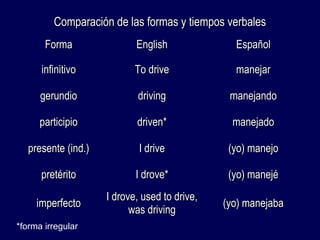 f Comparación de las foorrmmaass yy ttiieemmppooss vveerrbbaalleess 
FFoorrmmaa EEnngglliisshh EEssppaaññooll 
iinnffiinniittiivvoo TToo ddrriivvee mmaanneejjaarr 
ggeerruunnddiioo ddrriivviinngg mmaanneejjaannddoo 
ppaarrttiicciippiioo ddrriivveenn** mmaanneejjaaddoo 
pprreesseennttee ((iinndd..)) II ddrriivvee ((yyoo)) mmaanneejjoo 
pprreettéérriittoo II ddrroovvee** ((yyoo)) mmaanneejjéé 
iimmppeerrffeeccttoo II ddrroovvee,, uusseedd ttoo ddrriivvee,, 
wwaass ddrriivviinngg ((yyoo)) mmaanneejjaabbaa 
*forma irregular 
 