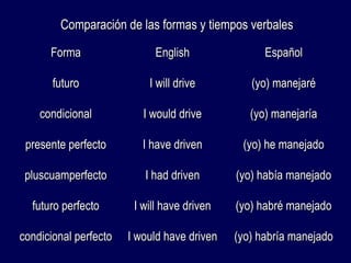 f Comparación de las foorrmmaass yy ttiieemmppooss vveerrbbaalleess 
FFoorrmmaa EEnngglliisshh EEssppaaññooll 
ffuuttuurroo II wwiillll ddrriivvee ((yyoo)) mmaanneejjaarréé 
ccoonnddiicciioonnaall II wwoouulldd ddrriivvee ((yyoo)) mmaanneejjaarrííaa 
pprreesseennttee ppeerrffeeccttoo II hhaavvee ddrriivveenn ((yyoo)) hhee mmaanneejjaaddoo 
pplluussccuuaammppeerrffeeccttoo II hhaadd ddrriivveenn ((yyoo)) hhaabbííaa mmaanneejjaaddoo 
ffuuttuurroo ppeerrffeeccttoo II wwiillll hhaavvee ddrriivveenn ((yyoo)) hhaabbrréé mmaanneejjaaddoo 
ccoonnddiicciioonnaall ppeerrffeeccttoo II wwoouulldd hhaavvee ddrriivveenn ((yyoo)) hhaabbrrííaa mmaanneejjaaddoo 
