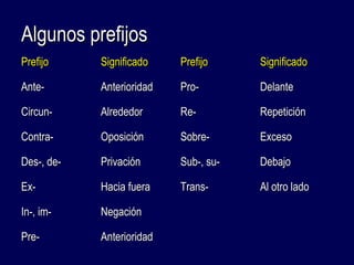AAllgguunnooss pprreeffiijjooss 
PPrreeffiijjoo SSiiggnniiffiiccaaddoo PPrreeffiijjoo SSiiggnniiffiiccaaddoo 
AAnnttee-- AAnntteerriioorriiddaadd PPrroo-- DDeellaannttee 
CCiirrccuunn-- AAllrreeddeeddoorr RRee-- RReeppeettiicciióónn 
CCoonnttrraa-- OOppoossiicciióónn SSoobbrree-- EExxcceessoo 
DDeess--,, ddee-- PPrriivvaacciióónn SSuubb--,, ssuu-- DDeebbaajjoo 
EExx-- HHaacciiaa ffuueerraa TTrraannss-- AAll oottrroo llaaddoo 
IInn--,, iimm-- NNeeggaacciióónn 
PPrree-- AAnntteerriioorriiddaadd 
 
