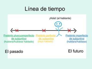 Línea de tiempo
                                       ¡Hola! (el hablante)




Pretérito pluscuamperfecto Pretérito perfecto        Pretérito imperfecto
       de subjuntivo         de subjuntivo              de subjuntivo
(hubiera/hubiese hablado)   (haya hablado)            (hablara/hablase)



 ElEl pasado
    pasado                                              El futuro
                                                              El futuro
 