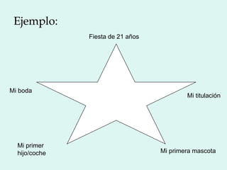 Ejemplo:
               Fiesta de 21 años




Mi boda
                                           Mi titulación




  Mi primer
  hijo/coche                       Mi primera mascota
 
