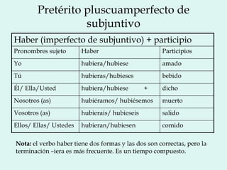 Pretérito pluscuamperfecto de
                  subjuntivo
Haber (imperfecto de subjuntivo) + participio
Pronombres sujeto       Haber                        Participios
Yo                      hubiera/hubiese              amado
Tú                      hubieras/hubieses            bebido
Él/ Ella/Usted          hubiera/hubiese        +     dicho
Nosotros (as)           hubiéramos/ hubiésemos       muerto
Vosotros (as)           hubierais/ hubieseis         salido
Ellos/ Ellas/ Ustedes   hubieran/hubiesen            comido

Nota: el verbo haber tiene dos formas y las dos son correctas, pero la
terminación –iera es más frecuente. Es un tiempo compuesto.
 