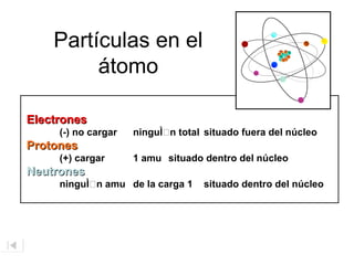 Electrones
Electrones
(-) no cargar ninguÌn total situado fuera del núcleo
Protones
Protones
(+) cargar 1 amu situado dentro del núcleo
Neutrones
Neutrones
ninguÌn amu de la carga 1 situado dentro del núcleo
Partículas en el
átomo
 