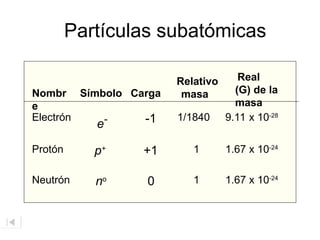 Partículas subatómicas
Electrón
Protón
Neutrón
Nombr
e
Símbolo Carga
Relativo
masa
Real
(G) de la
masa
e-
p+
no
-1
+1
0
1/1840
1
1
9.11 x 10-28
1.67 x 10-24
1.67 x 10-24
 