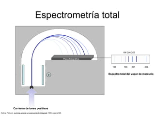 Espectrometría total
- +
Placa fotográfica
196 199 201 204
198 200 202
Espectro total del vapor de mercurio
Espectro total del vapor de mercurio
Colina, Petrucci, química general un acercamiento integrado 1999, página 320
Corriente de iones positivos
Corriente de iones positivos
 