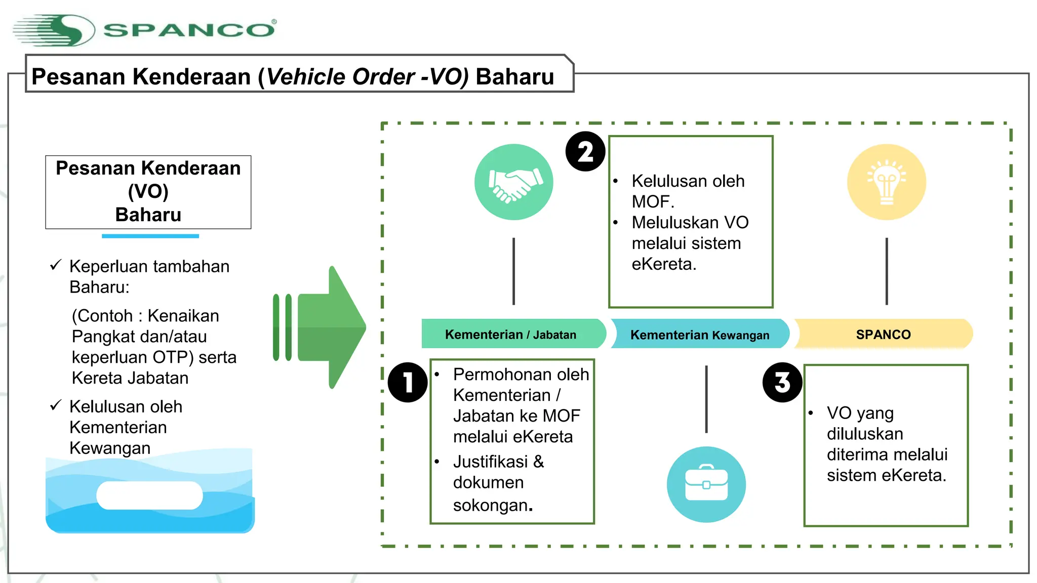 Kenderaan Sewaan Konsesi oleh Jabatan Kerajaan | PDF