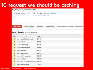 10 request we should be caching 
javier ramirez @supercoco9 https://teowaki.com 
 