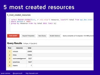 5 most created resources 
javier ramirez @supercoco9 http://teowaki.com 
 