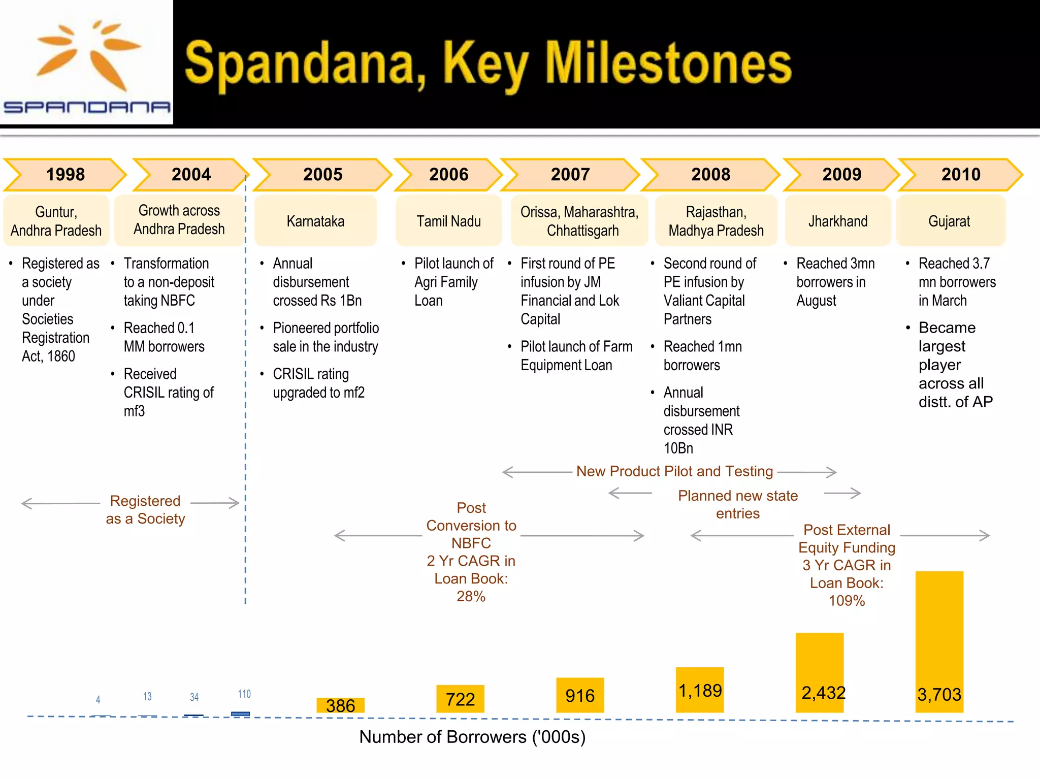 1998                  2004                     2005                 2006                 2007                    2008                2009              2010

   Guntur,             Growth across                                                      Orissa, Maharashtra,       Rajasthan,
                      Andhra Pradesh             Karnataka              Tamil Nadu                                                       Jharkhand         Gujarat
Andhra Pradesh                                                                                Chhattisgarh         Madhya Pradesh

• Registered as • Transformation             • Annual                 • Pilot launch of • First round of PE      • Second round of   • Reached 3mn      • Reached 3.7
  a society       to a non-deposit             disbursement             Agri Family       infusion by JM           PE infusion by      borrowers in       mn borrowers
  under           taking NBFC                  crossed Rs 1Bn           Loan              Financial and Lok        Valiant Capital     August             in March
  Societies                                                                               Capital                  Partners
                • Reached 0.1                • Pioneered portfolio                                                                                      • Became
  Registration
                  MM borrowers                 sale in the industry                    • Pilot launch of Farm    • Reached 1mn                            largest
  Act, 1860
                                                                                         Equipment Loan            borrowers                              player
                • Received                   • CRISIL rating
                                                                                                                                                          across all
                  CRISIL rating of             upgraded to mf2                                                   • Annual
                                                                                                                                                          distt. of AP
                  mf3                                                                                              disbursement
                                                                                                                   crossed INR
                                                                                                                   10Bn
                                                                                                   New Product Pilot and Testing

                  Registered                                                                                         Planned new state
                                                                               Post                                       entries
                  as a Society                                            Conversion to                                                 Post External
                                                                              NBFC                                                     Equity Funding
                                                                          2 Yr CAGR in                                                 3 Yr CAGR in
                                                                           Loan Book:                                                    Loan Book:
                                                                               28%                                                         109%




                       13        34    110                                                       916                 1,189               2,432           3,703
              4
                                                         386                 722

                                                               Number of Borrowers ('000s)
 