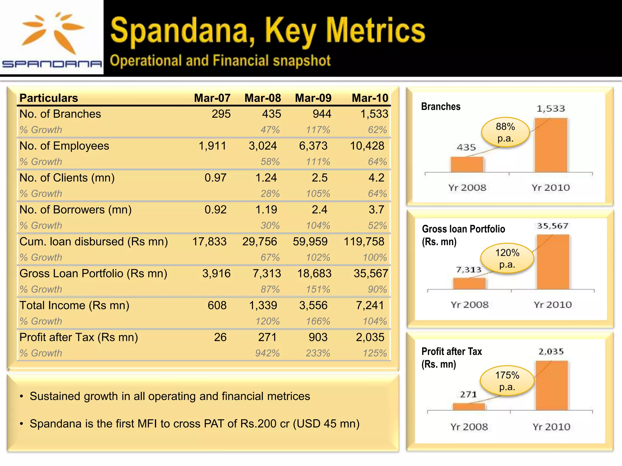 Particulars                       Mar-07    Mar-08    Mar-09        Mar-10
                                                                             Branches
No. of Branches                     295       435       944          1,533
% Growth                                        47%      117%          62%                      88%
                                                                                                p.a.
No. of Employees                   1,911     3,024     6,373        10,428
% Growth                                        58%      111%          64%
No. of Clients (mn)                 0.97      1.24           2.5       4.2
% Growth                                        28%      105%          64%
No. of Borrowers (mn)               0.92      1.19           2.4       3.7
% Growth                                        30%      104%          52%   Gross loan Portfolio
Cum. loan disbursed (Rs mn)       17,833    29,756    59,959       119,758   (Rs. mn)
% Growth                                        67%      102%         100%                      120%
                                                                                                 p.a.
Gross Loan Portfolio (Rs mn)        3,916     7,313    18,683       35,567
% Growth                                        87%      151%          90%
Total Income (Rs mn)                 608     1,339     3,556         7,241
% Growth                                      120%       166%         104%
Profit after Tax (Rs mn)              26       271       903         2,035
% Growth                                      942%       233%         125%   Profit after Tax
                                                                             (Rs. mn)
                                                                                                175%
                                                                                                 p.a.
• Sustained growth in all operating and financial metrices

• Spandana is the first MFI to cross PAT of Rs.200 cr (USD 45 mn)
 