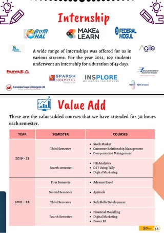 YEAR SEMESTER COURSES

 Third Semester
Stock Market
Customer Relationship Management
Compensation Management

 Fourth semester
HR Analytics
GST Using Tally
Digital Marketing

 First Semester Advance Excel

 Second Semester Aptitude

 Third Semester Soft Skills Development

 Fourth Semester
Financial Modelling
Digital Marketing
Power BI
2019 - 21
A wide range of internships was offered for us in
various streams. For the year 2021, 109 students
underwent an internship for a duration of 45 days.
Sims
pandana
These are the value-added courses that we have attended for 30 hours
each semester.
Internship
Value Add
18
2021 - 22
 