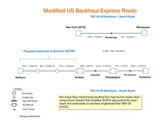 Modified US Backhaul Express Route 
Non-linear fiber impairments resulting from high launch power when using Erbium Doped Fiber Amplifier (EDFA) approaches the span reach limit achievable on standard singlemode fiber SMF-28 (G.652) 
Tuckerton 
Hudson 
Philadelphia 
Woodbridge 
Hopewell 
AC Express 
New York (XFT6) 
Manasquan 
FO G652 – PMD: 0.5ps/sqrt(km) 
79.8km – 19.5dB EOL 
61km – 15.9dB EOL 
105km – 24dB EOL 
91.6km – 22.1dB EOL 
37km – 11dB EOL 
95.6km – 21.5dB EOL 
172km – 41.28dB EOL 
86km – 20.64dB EOL 
Ashburn 
Glass-Through 
172km – 41.28dB EOL 
TAT-14 US Backhaul – North Route 
TAT-14 US Backhaul – South Route 
Proposed extension to Ashburn VA POP 
Orange presentation  