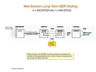 Orange presentation 
Mid-Section Long-Term BER Testing 
Daisy-chaining the DWDM channels under test increases the number of bits generated by the number of spans traversed and the number of paths end-end 
4 x 10G (OTU2) into 1 x 40G (OTU3)  