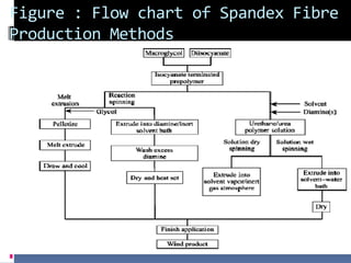 Figure : Flow chart of Spandex Fibre
Production Methods
 