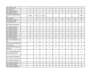 pee decline zips 0 0 0 0 0 0 0 0 0
pee declines 0 0 0 0 0 0 0 0 0
pee 1000 declines 0 0 0 0 0 0 0 0 0
0 0 0 0 0 0 0 0 0
FALSE FALSE
4 r14l 15 19 17 38 38 49 ·~ I
t.;J
2 4 4 4 4 4 4 4 I
pcv decline zips 1 1 1 1 1 1 1 1 1
pcv_decline_countries 1 1 1 1 1 1 1 1 1
pcv 2000 declines 0 1 1 1 1 1 1 1 1
pcv 2005 declines 2 2 2 2 2 2 2 2 2
pcv 2010 declines 0 0 0 0 0 0 0 0 0
pcv 2046 declines 0 1 1 1 1 1 1 1 1
pcv 2047 declines 0 0 0 0 0 0 0 0 0
pcv 2053 declines 0 0 0 0 0 0 0 0 0
pcv 2057 declines 0 0 0 0 0 0 0 0 0
pp_cc_uid_prepaid_cou
0 0 0 0 0 0 0 0 0
nt
users_with_shared_pay
0 0 0 0 1 1 1 1
ment count
pcc_decline_issuing_cou
0 0 0 0 0 0 0 0
ntry ids
pcc_issuing_billing_coun
0 0 0 0 0 0 0 0
try_id_mismatches
pcc_decline_firstnames 0 0 0 0 0 0 0 0
pcc_decline_lastnames 0 0 0 0 0 0 0 0
pee decline mobiles 0 0 0 0 0 0 0 0
~ 0 0 0 0 0 0 0 o I
pee decline prepaids 0 0 0 0 0 0 0 o I
 