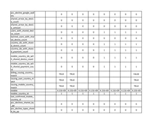 pcc_decline_google_wall
0 0 0 0 0 0 0 0
ets
shared_arrear_by_devic
0 0 0 0 0 0 0 0
=
.
,...
0 0 0 0 0 0 0
t
- .....
0 0 0 1 1 1 1
t
banned_users_with_shar
0 0 0 0 0 0 0 0
ed device count
country_ids_with_share
0 0 0 0 1 1 1 1
d device count
country_ids_with_share
0 0 0 0 1 1 1 1
d _payment count
mobile_country_ids_wit
0 0 0 0 1 1 1 1
h_shared_device_count
mobile_country_ids_wit
h_shared_payment_cou 0 0 0 0 1 1 1 1
nt
billing_issuing_country_
TRUE TRUE FALSE
match
issuing_user_country_m
TRUE TRUE TRUE
atch
r=:- ~ TRUE
mobile 4.15E+09 4.15E+09 4.15E+09 4.15E+09 4.15E+09 4.15E+09
mobile country id 1 1 1 1 1 1 1 1
last_confirmed_mobile
-
country id
pcc_declines_shared_by
0 0 0 0 0 0 0 0
_pp
- - 0 0 0 0 0 0 0
 