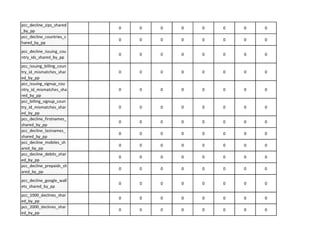 pcc_decline_zips_shared
0 0 0 0 0 0 0 0
by pp
pcc_decline_countries_s
0 0 0 0 0 0 0 0
hared by_ pp
pcc_decline_issuing_cou
0 0 0 0 0 0 0 0
ntry ids shared by pp
pcc_issuing_billing_coun
try_id_mismatches_shar 0 0 0 0 0 0 0 0
ed by pp
pcc_issuing_signup_cou
ntry_id_mismatches_sha 0 0 0 0 0 0 0 0
red by pp
pcc_billing_signup_coun
try_id_mismatches_shar 0 0 0 0 0 0 0 0
ed by pp
pcc_decline_firstnames_
0 0 0 0 0 0 0 0
shared by pp
pcc_decline_lastnames_
0 0 0 0 0 0 0 0
shared by pp
pcc_decline_mobiles_sh
0 0 0 0 0 0 0 0
ared by pp
pcc_decline_debits_shar
0 0 0 0 0 0 0 0
~ ~ 0 00 0 0 0 0
pcc_decline_google_wall
0 0 0 0 0 0 0 0
ets shared by pp
pcc_lOOO_declines_shar
0 0 0 0 0 0 0 0
ed by pp
pcc_2000_declines_shar
0 0 0 0 0 0 0 0
ed by pp
 