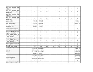 pcc_2005_declines_shar
0 0 0 0 0 0 0 0
ed by pp
pcc_2047_declines_shar
0 0 0 0 0 0 0 0
~
1::1r
- "' 0 0 0 0 0 0 0
- "' 0 0 0 0 0 0 01'"
pp card bin 436618 436618 436618
app_version_list [2, 70, 0] [2, 70, 1] [2, 104, 3]
pp billing zip 94925 94925
pp_issuing_country_id 1 1 1
pcc_billing_signup_coun
0 0 0 0 0 0 0 0
try id mismatches
users_added_shared_pp
0 0 2 4 1 0 2 0
past 12hours
sentinel score 17 18 14
~ 0 5 12 1 3 3 0
users_added_shared_pp
0 0 1 2 1 0 2 0
past 3hours
charged trip. count 22 22 30 28 42 42 55 58
57a04737 57a04737 57a04737
pp_uid
Of48e1e6c Of48e1e6c Of48e1e6c
7ade1876 7ade1876 7ade1876
a997972 a997972 a997972
U.S. Bank U.S. Bank U.S. Bank
pp_issuing_bank
National National National
Associatio Associatio Associatio
n n n
pp billing country id 1 1
 