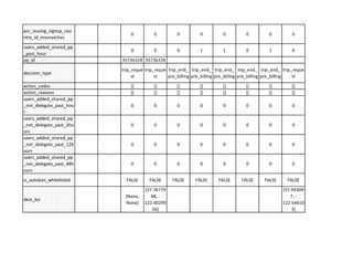 pcc_issuing_signup_cou
0 0 0 0 0 0 0 0
ntry_id_mismatches
users_added_shared_pp
0 0 0 1 1 0 1 0
past hour
IPP. id 35736328 35736328
decision_type
trip_reque trip_reque trip_end_ trip_end_ trip_end_ trip_end_ trip_end_ trip_reque
st st pre_billing pre_billing pre_billing pre_billing pre_billing st
action codes [] [] [] [] [] [] [] []
action reasons [] [] [] [] [] [] [] []
users_added_shared_pp
_not_delegate_past_hou 0 0 0 0 0 0 0 0
r
users_added_shared_pp
_not_delegate_past_3ho 0 0 0 0 0 0 0 0
urs
users_added_shared_pp
_not_delegate_past_12h 0 0 0 0 0 0 0 0
ours
users_added_shared_pp
_not_delegate_past_48h 0 0 0 0 0 0 0 0
ours
is_autoban_whitelisted FALSE FALSE FALSE FALSE FALSE FALSE FALSE FALSE
[37.78779 [37.94309
dest_loc
[None, 48,- 7,-
None] 122.40290 122.54610
56] 3]
 