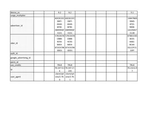 device os 8.2 8.2 9.1
surge multiplier
ADC815FC ADC815FC 14847B69
EBFF- EBFF- 3060-
advertiser_id
4A4A- 4A4A- 4F55-
BF90- BF90- 9B9B-
D8999E8F D8999E8F 1A329467
E221 E221 E11B
5781DCF8 5781DCF8 87BB1EOO
C8BB- C8BB- OE35-
uber_id
4C93- 4C93- 4A6C-
B4E4- B4E4- BC4A-
872CEC9B 872CEC9B E6122F21
ODD1 ODD1 10FF
auth id
google_advertising_id
perm id
use credits TRUE TRUE TRUE
70.197.17. 7
liP c:. 235 7
client/iph client/iph
user_agent one/2.70. one/2.70.
0 1
 