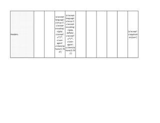 headers
{u'accept-
{u'accept- language':
'· 1'language . u'en;q= ,
u'en;q=1', u'accept-
u'accept- encoding':
encoding': u'gzip,
u'gzip', deflate',
u'accept': u'accept':
u'*/*',
u'*/*',
u'user- u'user-
agent': agent':
u'client/ip u'client/ip
hone/2.70 hone/2.70
.0'} .1'}
{u'accept':
u'applicati
on/json'}
 