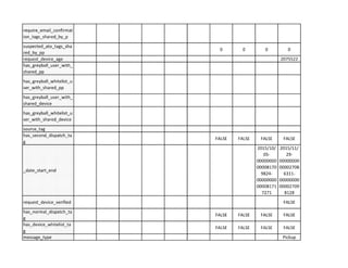 require_email_confirmat
ion tags shared by p
suspected_ato_tags_sha
0 0 0 0
red by pp
request_device_age 2075522
- - -
has_greyball_whitelist_u
ser with shared pp
has_greyball_user_with_
shared device
has_greyball_whitelist_u
ser with shared device
source tag
has_second_dispatch_ta
FALSE FALSE FALSE FALSE
g
2015/10/ 2015/11/
05- 29-
00000000 00000000
00008170 00002708
date_start_end
9824- 6311--
00000000 00000000
00008171 00002709
7271 8128
request device verified FALSE
has_normal_dispatch_ta
FALSE FALSE FALSE FALSE
g
has_device_whitelist_ta
FALSE FALSE FALSE FALSE
g
message type Pickup
 