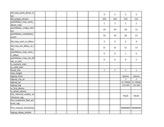 ltd_max_same_driver_tr
2 2 2 2
ips
ltd unique drivers 103 103 133 152
past30days_max_same_
1 1 1 2
driver trips
past30days_unique_driv
16 14 18 13
ers
past30days_completed_
16 14 18 13
count
ltd_trips_start_in_60sec 3 3 4 4
ltd_trips_eta_60sec_or_I
11 11 11 13
ess
past30days_trips_start_i
0
n 60sec
0 1 0
past30days_trips_eta_60
0 0 0 2
sec or less
is numeric imei
is valid imei
fraud risk 1 1 1 1
!I
signup form iphone iphone
signup city id 1 1
~·
37.79928 37.79928
-122.401~
is driver device
has_reforced_mobile_ve
FALSE FALSE
rification tag
has_suspected_fake_acc
aunt tag
first_request_timestamp ######## ########
signup alipay mobile
 