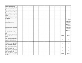 lsignup alipay email
signup_alipay_in_blacklis
t
signup_alipay_rain_scor
e
signup_alipay_user_pay_
ability
signup_alipay_mobile_p
ay ability
57a04737
Of48ele6c
pp_uid_processed
7ade1876
a997972
57a04737
pp_uid_mobile_processe Of48ele6c
d 7ade1876
a997972
is_blacklisted_mobile_pr
efix
- - ''-''-'- ·~-~
FALSE
ride_allowed_low_risk_t
0 0
ags_shared_by_device
ride_denied_long_trip_t
0 0
ags shared by_device
ride_allowed_low_risk_t
0 0
ags shared by pp
ride_denied_long_trip_t
0 0
ags shared by pp
has_ride_denied_long_tr
ip tag
FALSE FALSE
 