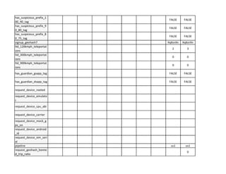 has_suspicious_prefix_l
FALSE FALSE
00 90 tag
has_suspicious_prefix_9
FALSE FALSE
~ FALSE
signup geohash7 9q8zn9n 9q8zn9n
ltd_120kmph_teleportat
ions
2 3
ltd_300kmph_teleportat
ions
0 0
ltd_900kmph_teleportat
0 0
ions
has_guardian_gsapp_tag FALSE FALSE
has_guardian_dsapp_tag FALSE FALSE
request_device_rooted
- -
!r
request_device_cpu_abi
request_device_carrier
request_device_mock_g
ps on
request_device_android
id
request_device_sim_seri
al
~
usl usl
0
 