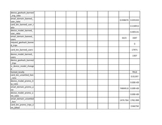 device_geohash_banned
trip ratio
email_domain_banned_
0.038674 0.035333
=
..., ~
·~ ~
v • .,__,
...,
email_domain_banned- 1623 1687
users
request_geohash_banne
0
d trips
card bin banned_users 17971
device_model_banned_
1307
users
device_geohash_banned
trips
is_device_model_change
d
homed locally TRUE
card_bin_unsettled_fare
0.01397
ratio
device_model_promo_tr
ip ratio
O.OOE+OO
email_domain_promo_a
748045.8 O.OOE+OO
mt
device_model_promo_a
O.OOE+OO
mt ratio
email_domain_unsettled
1474.764 1782.999
fare
card_bin_promo_trips_a
1546758
mt billed
 